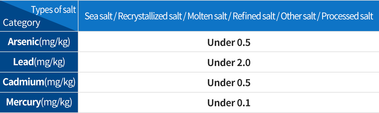 Heavy metal non-detectable salt table